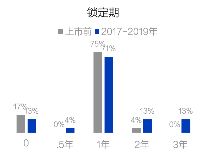 限制性股票