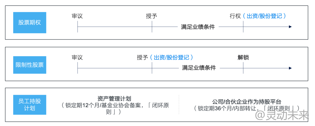 生效安排