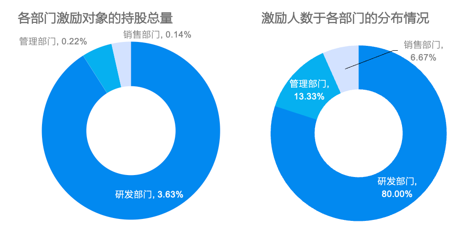 股权激励财务