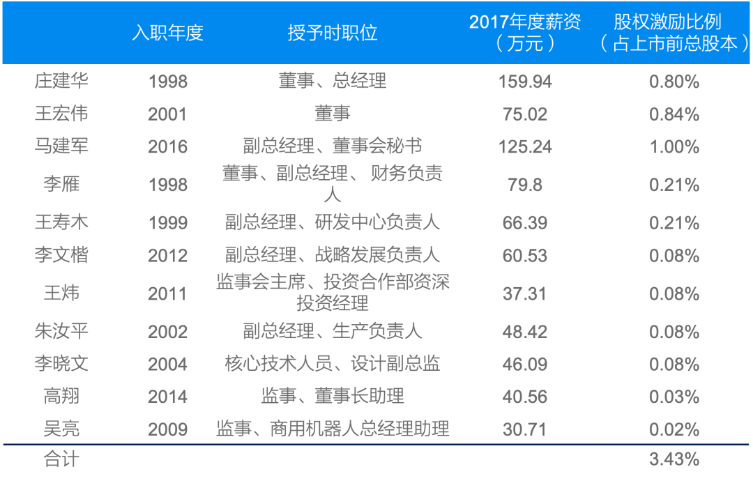 每股公允价值