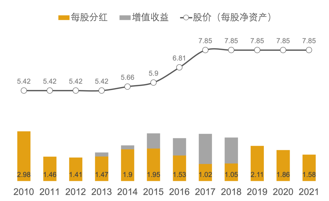 年度分红