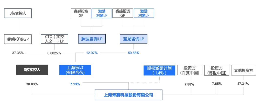 股权激励计划