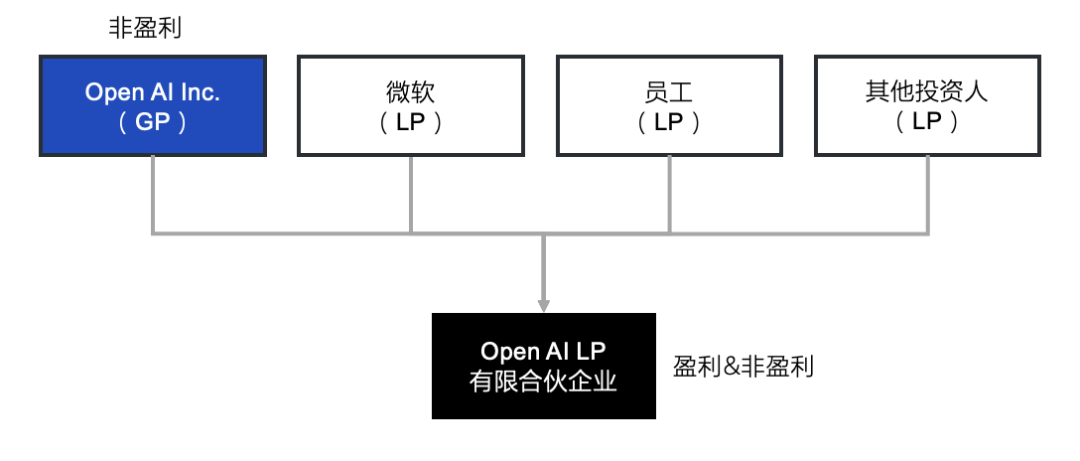 有限合伙企业