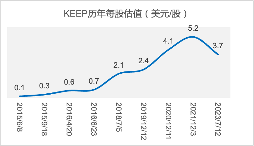 历年融资情况