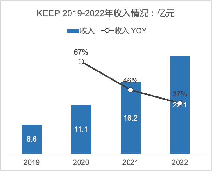 KEEP估值