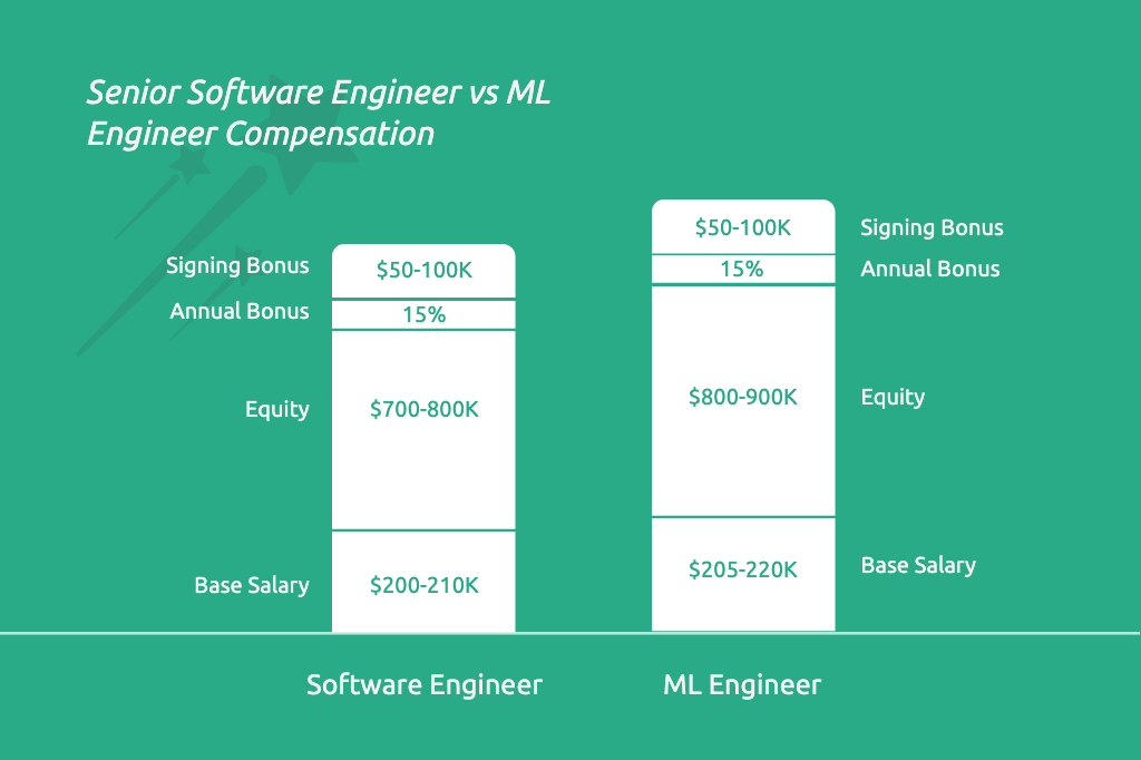 美国头部科技公司ML工程师薪酬结构