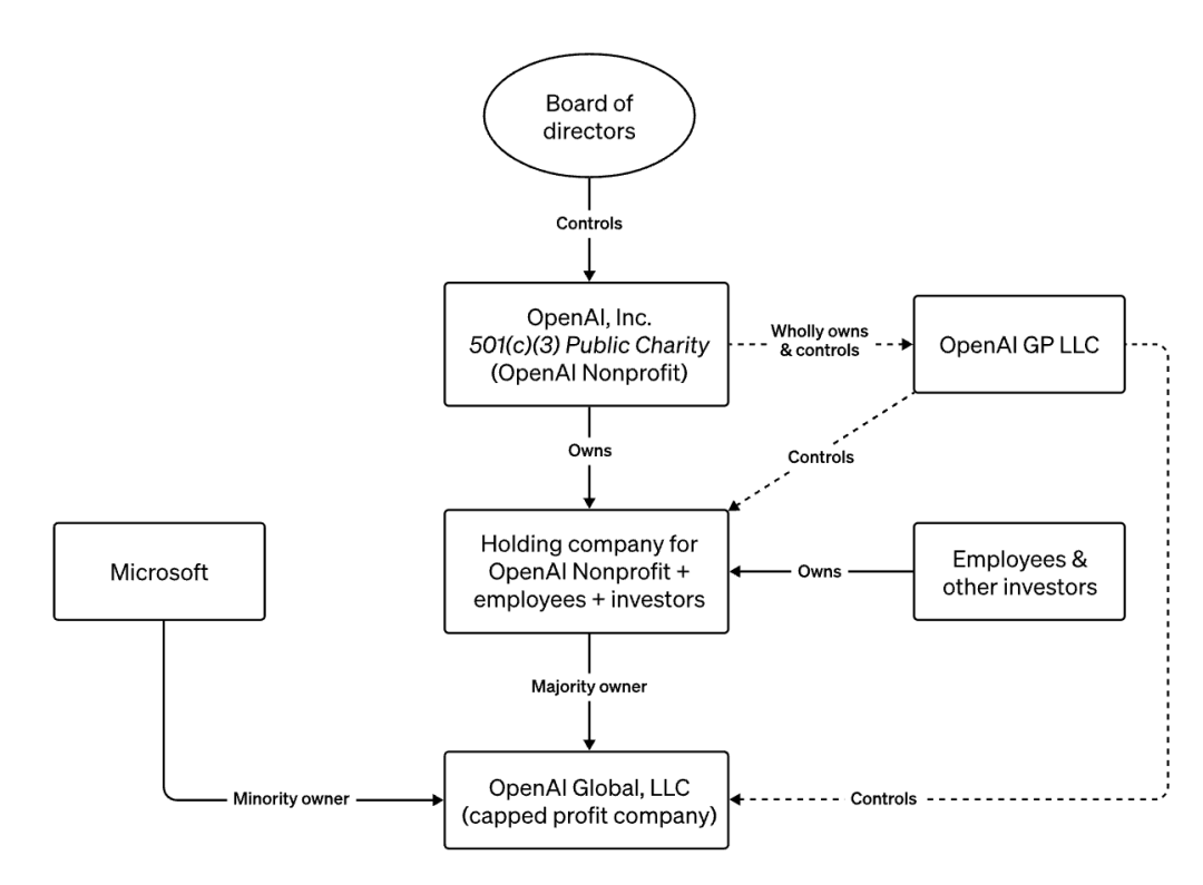 OpenAI 最新股权结构