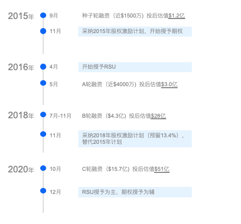 激励工具