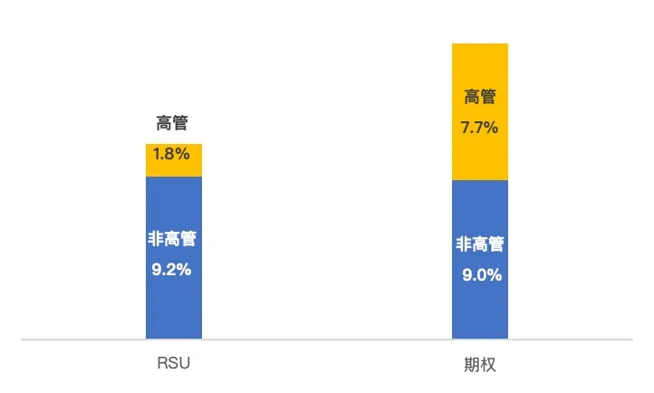 激励工具
